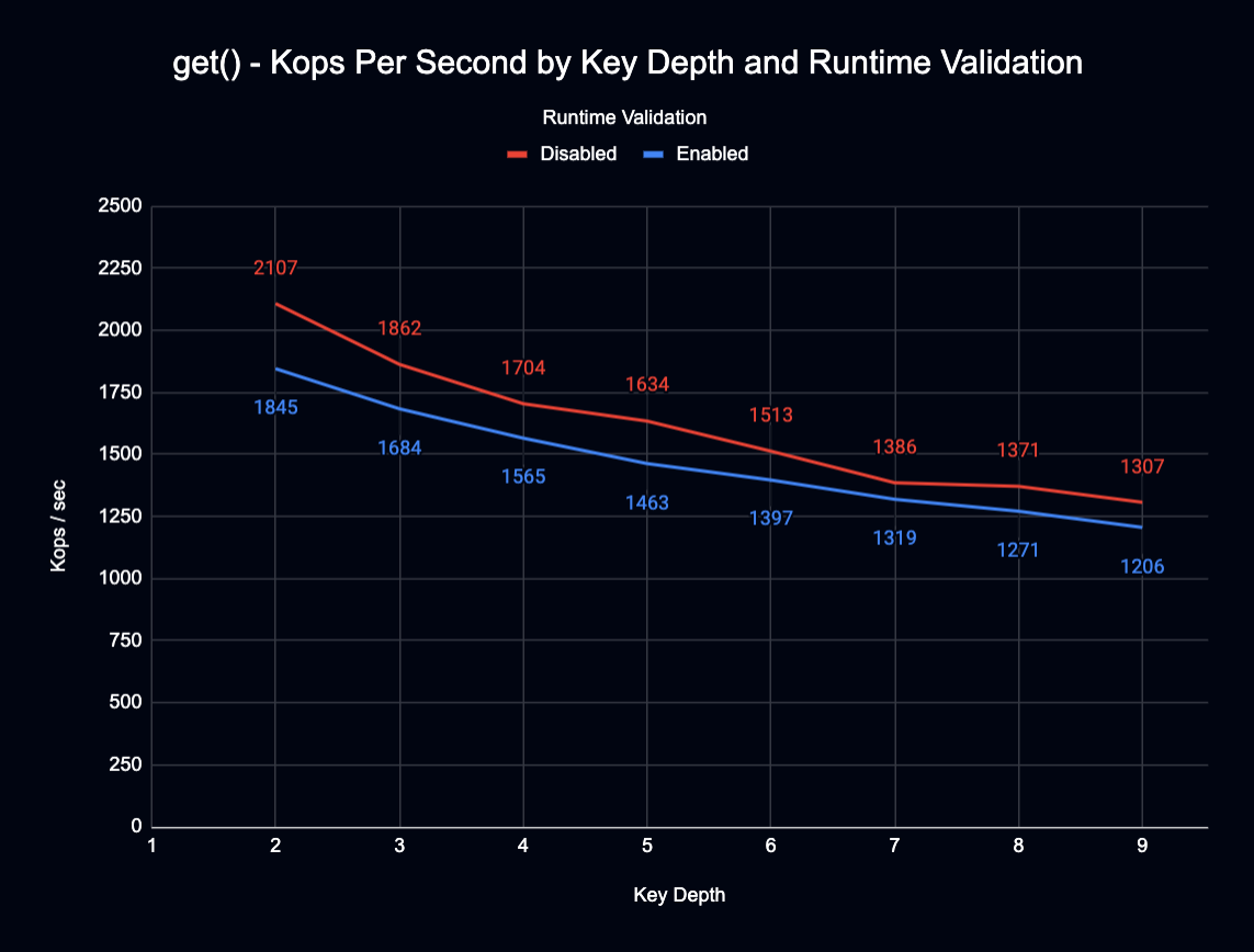 _images/get_kops_per_second_by_key_depth_and_runtime_validation.png