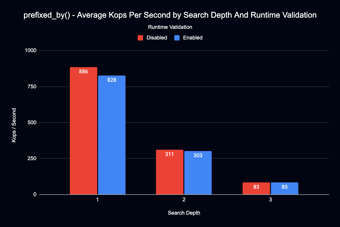 _images/prefixed_by_average_kops_per_second_by_runtime_validation.png