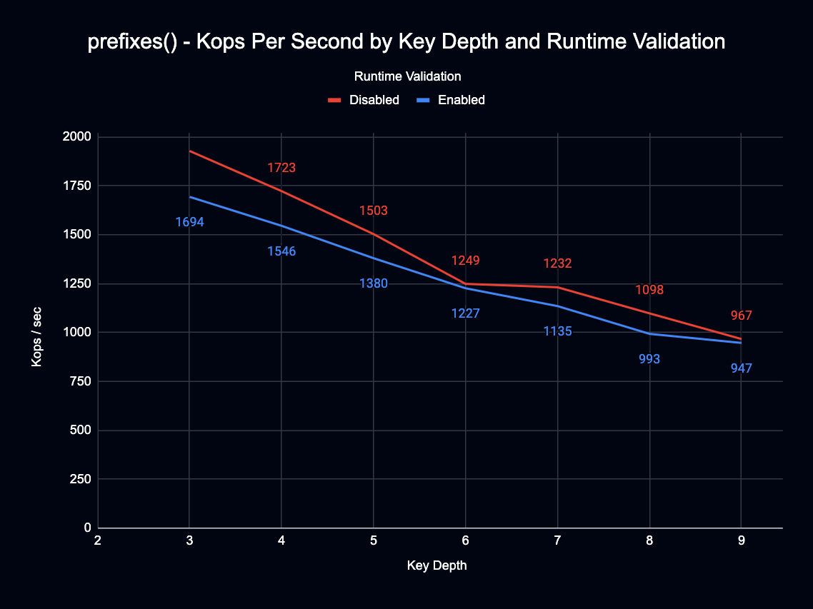 _images/prefixes_kops_per_second_by_key_depth_and_runtime_validation.png