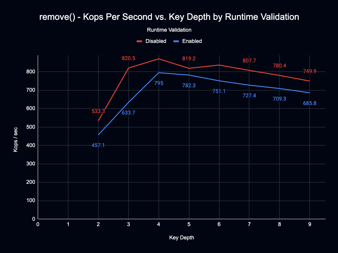 _images/remove_kops_per_second_vs_key_depth_and_runtime_validation.png