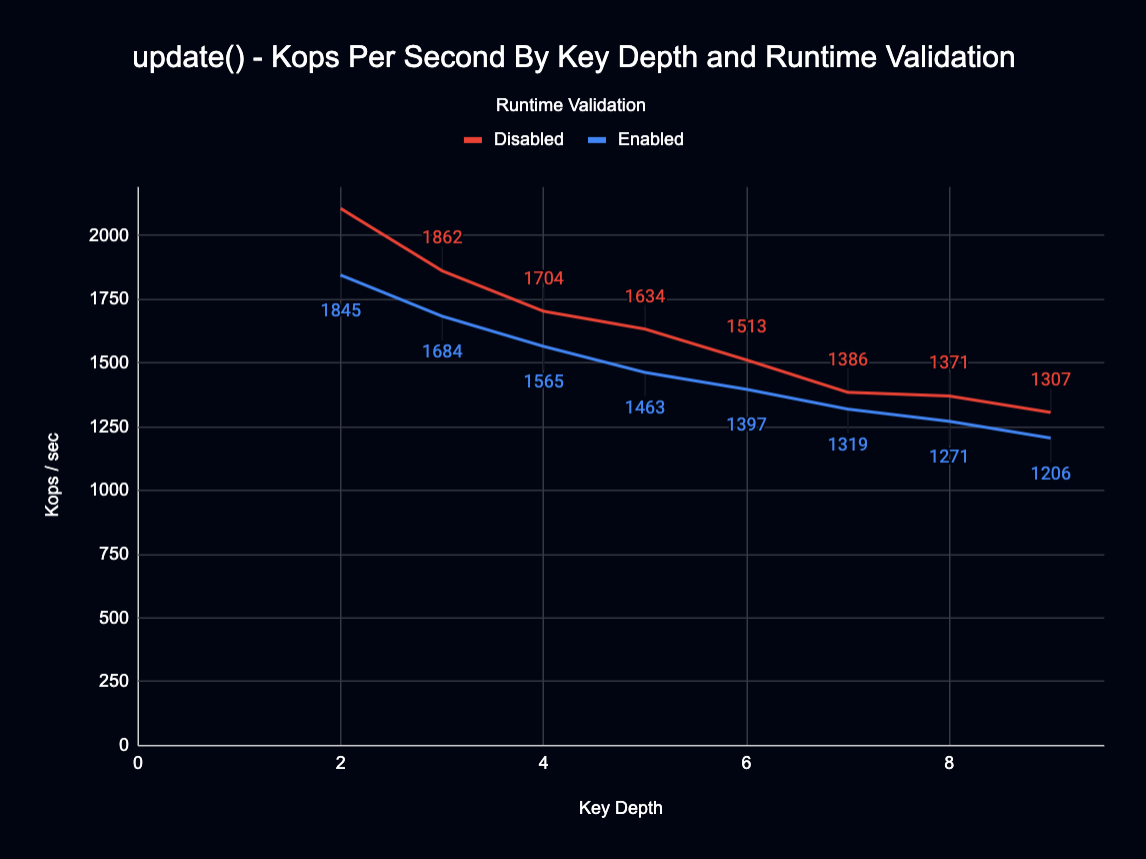 _images/update_kops_per_second_by_key_depth_and_runtime_validation.png